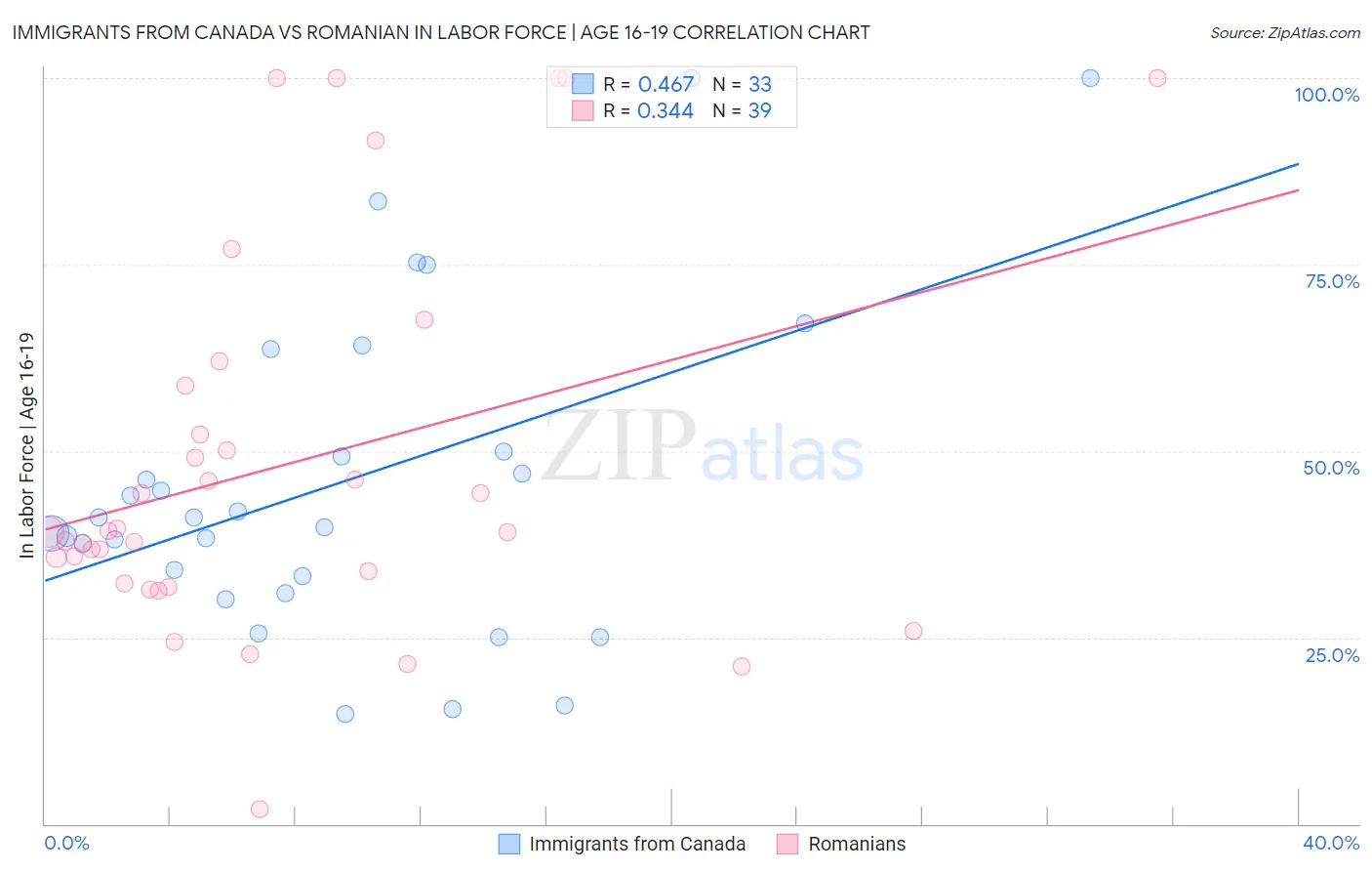 Immigrants from Canada vs Romanian In Labor Force | Age 16-19