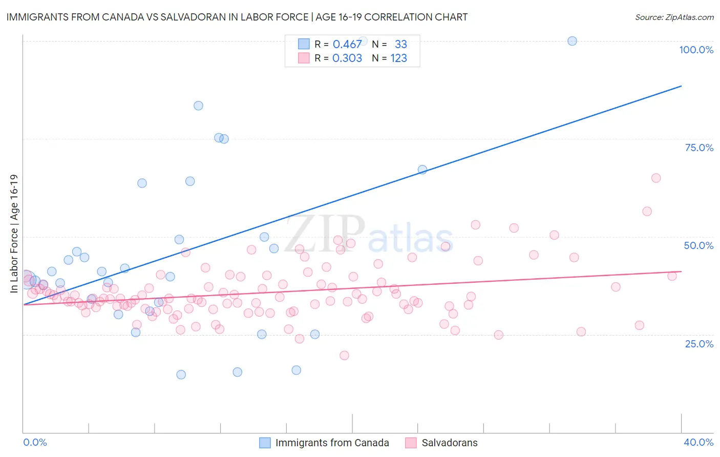 Immigrants from Canada vs Salvadoran In Labor Force | Age 16-19