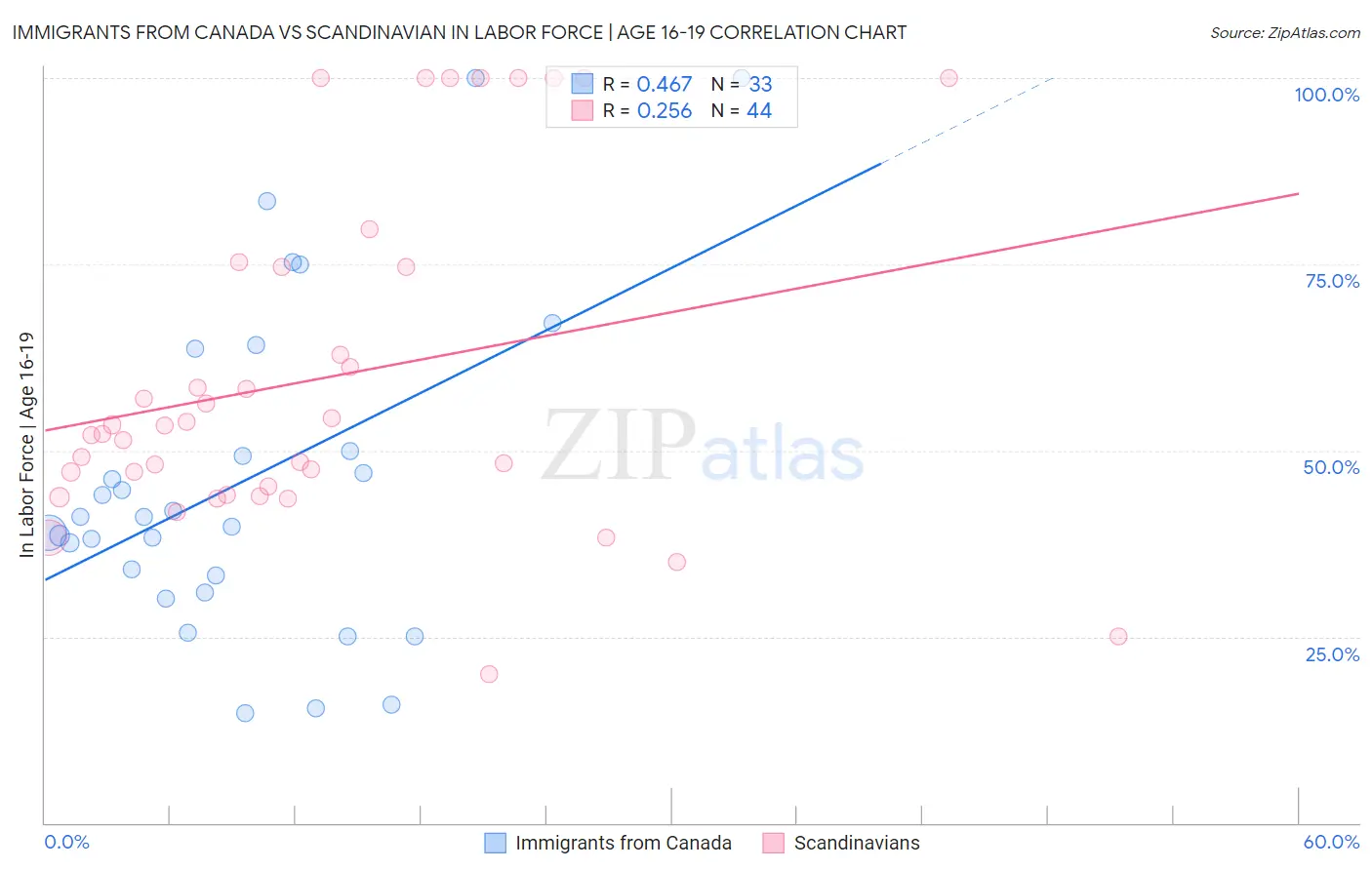 Immigrants from Canada vs Scandinavian In Labor Force | Age 16-19