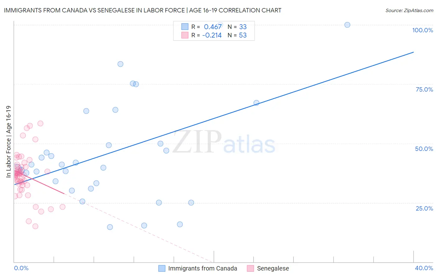 Immigrants from Canada vs Senegalese In Labor Force | Age 16-19