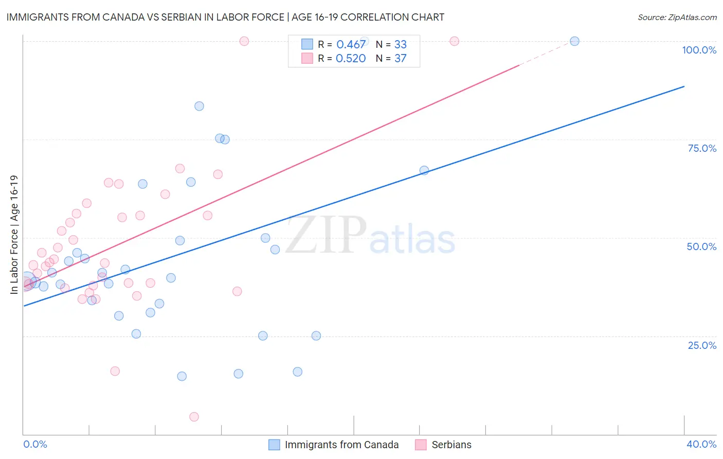 Immigrants from Canada vs Serbian In Labor Force | Age 16-19