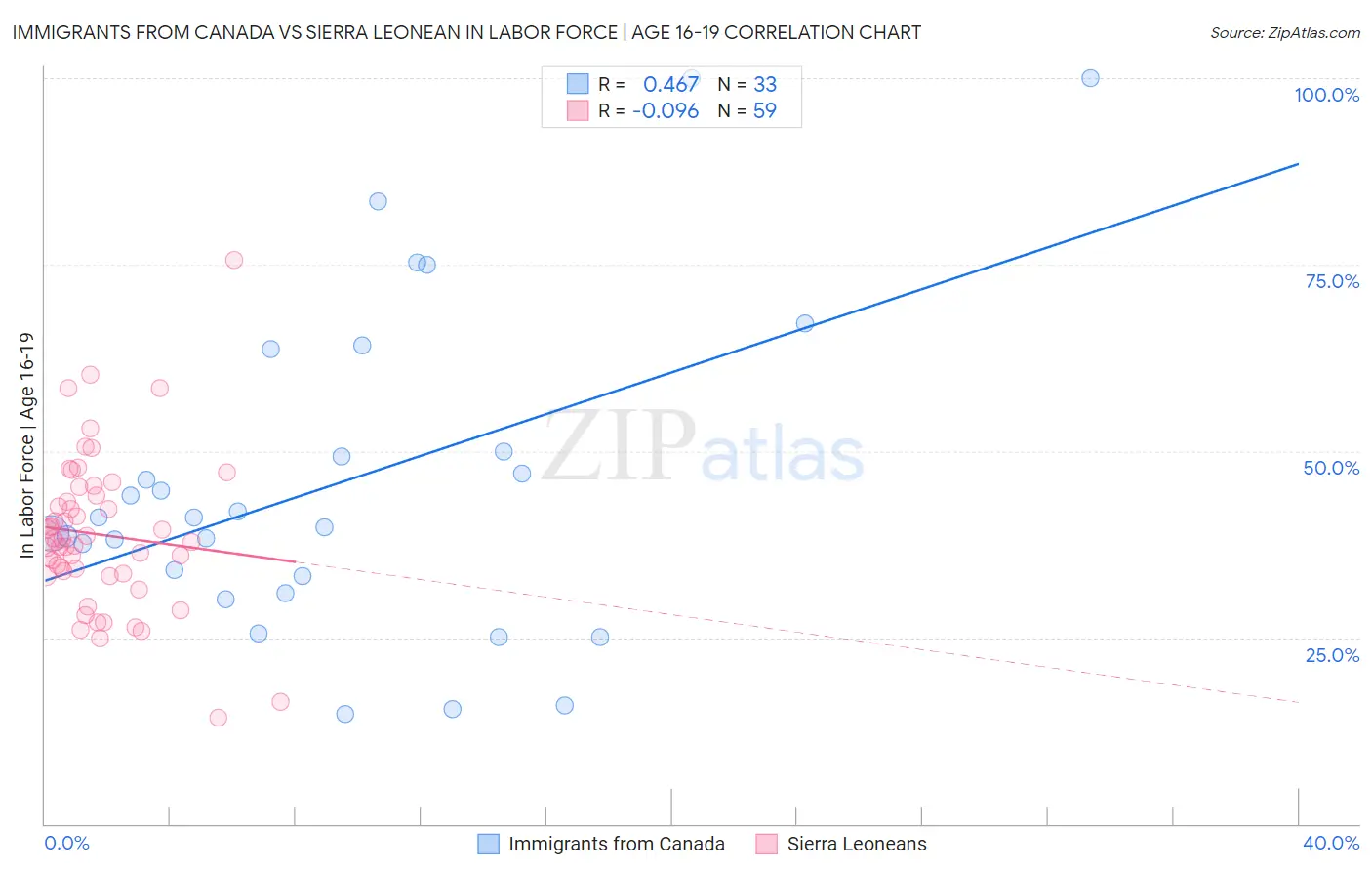 Immigrants from Canada vs Sierra Leonean In Labor Force | Age 16-19