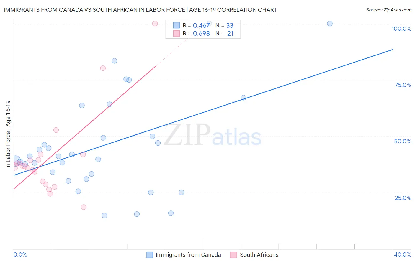 Immigrants from Canada vs South African In Labor Force | Age 16-19