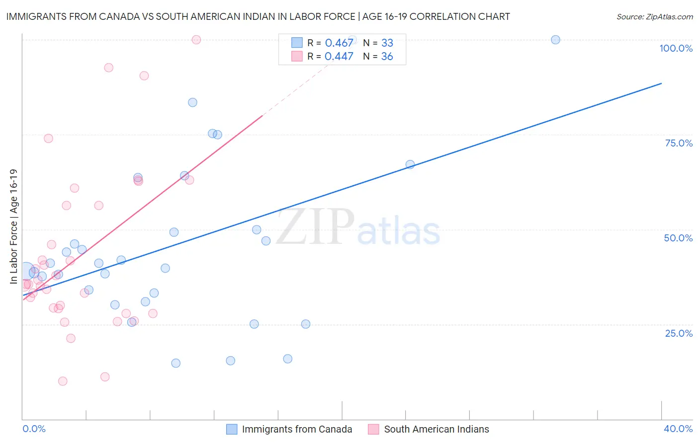Immigrants from Canada vs South American Indian In Labor Force | Age 16-19
