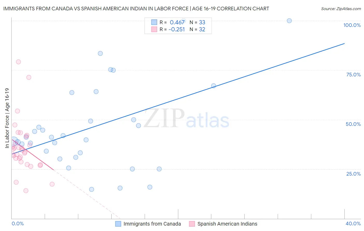 Immigrants from Canada vs Spanish American Indian In Labor Force | Age 16-19