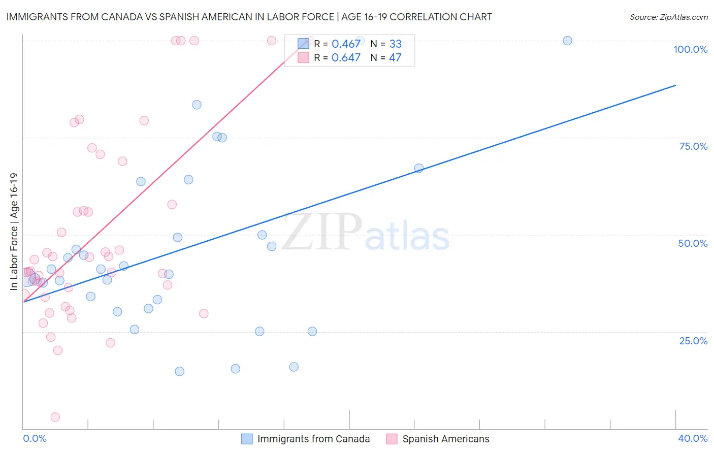 Immigrants from Canada vs Spanish American In Labor Force | Age 16-19