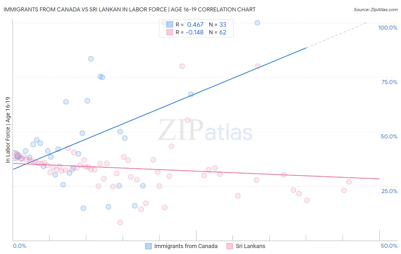 Immigrants from Canada vs Sri Lankan In Labor Force | Age 16-19