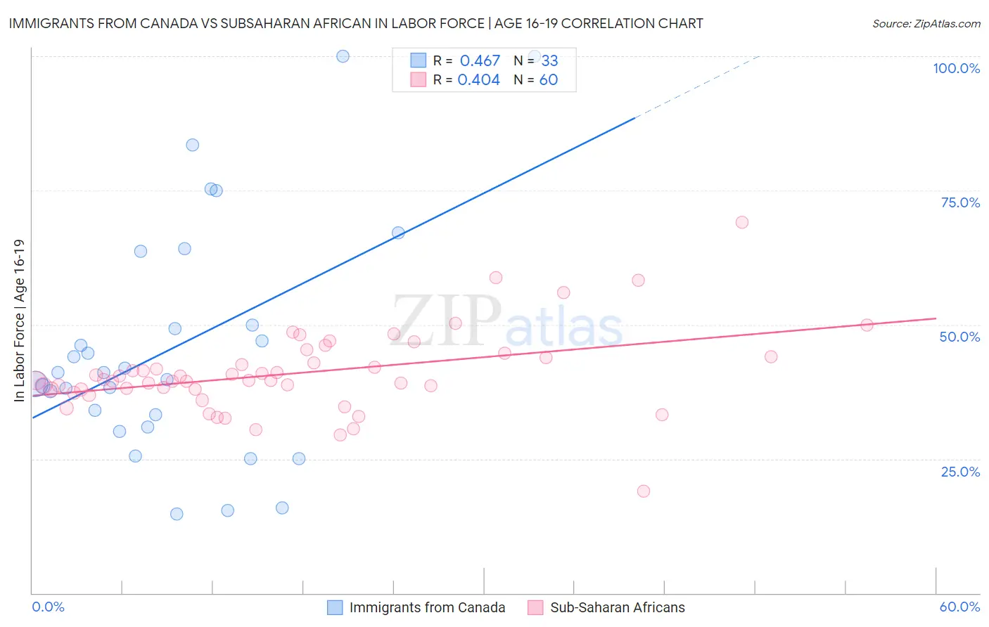 Immigrants from Canada vs Subsaharan African In Labor Force | Age 16-19