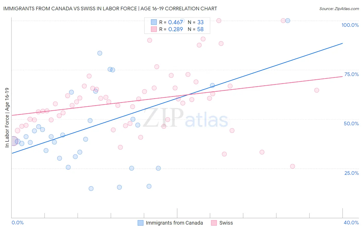 Immigrants from Canada vs Swiss In Labor Force | Age 16-19