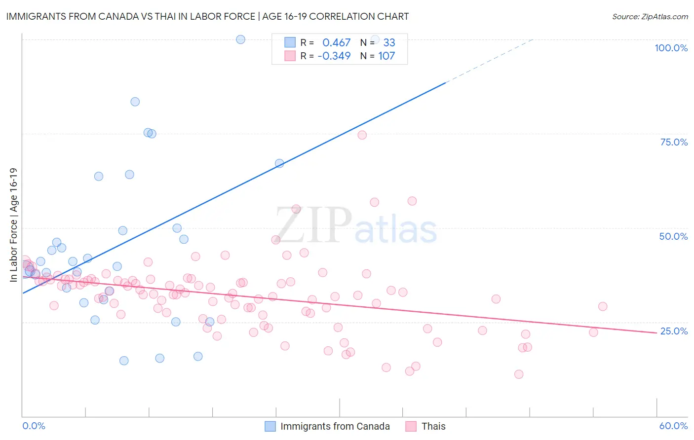 Immigrants from Canada vs Thai In Labor Force | Age 16-19