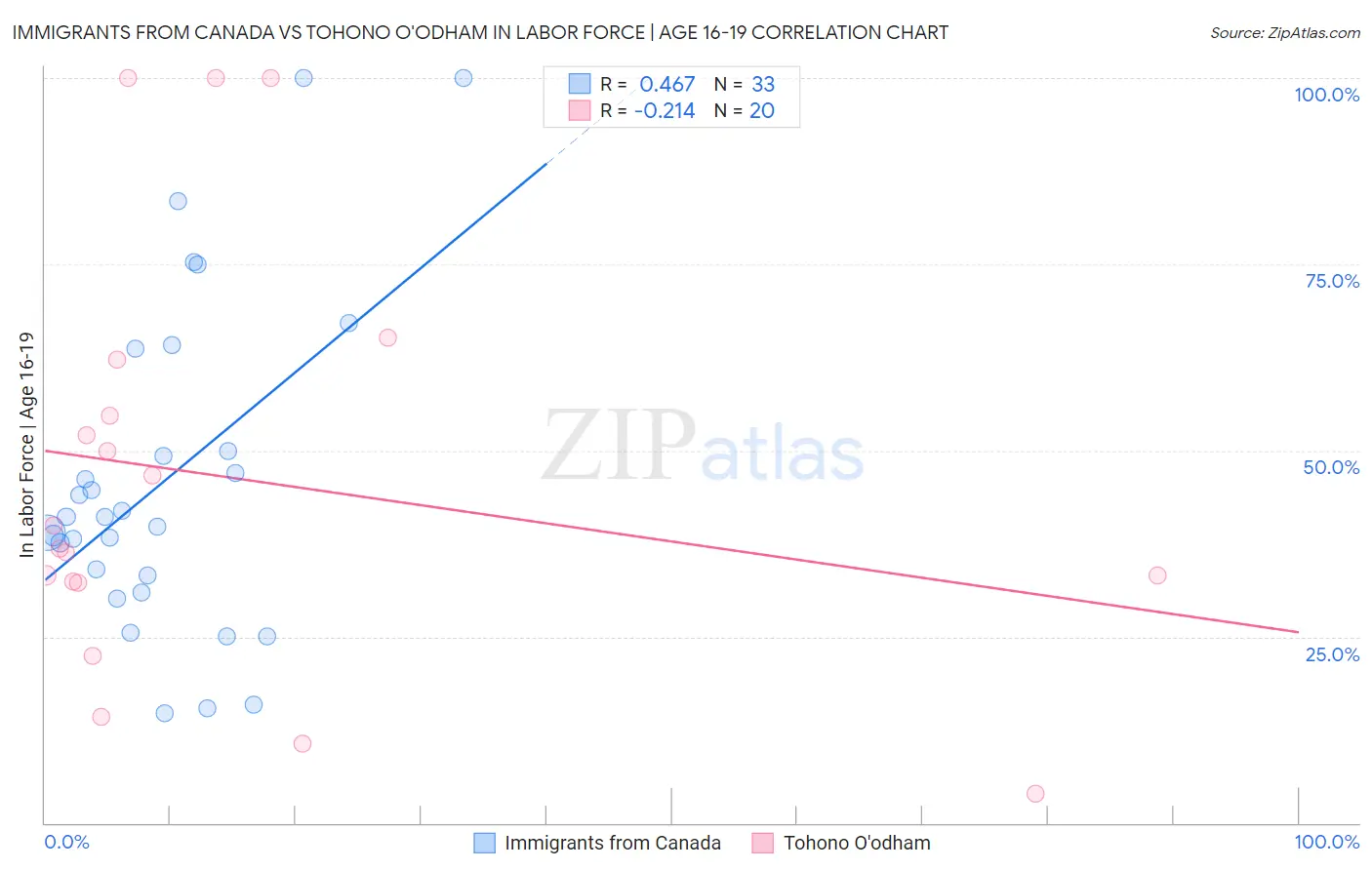 Immigrants from Canada vs Tohono O'odham In Labor Force | Age 16-19