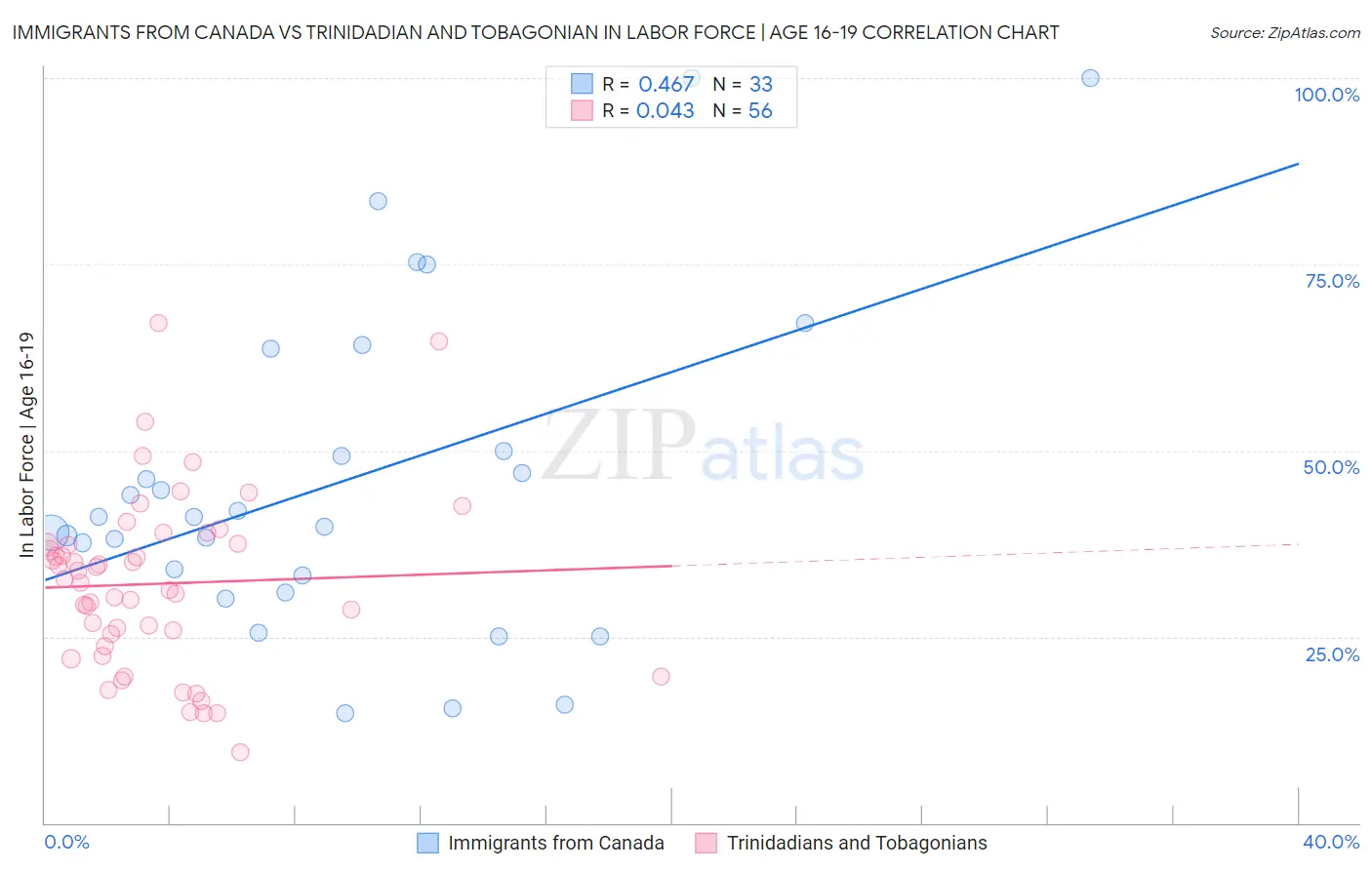 Immigrants from Canada vs Trinidadian and Tobagonian In Labor Force | Age 16-19