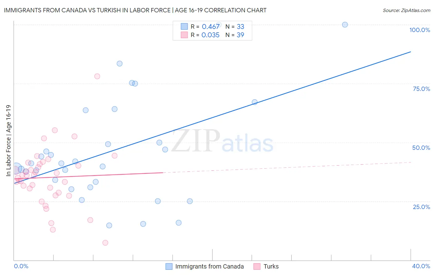 Immigrants from Canada vs Turkish In Labor Force | Age 16-19
