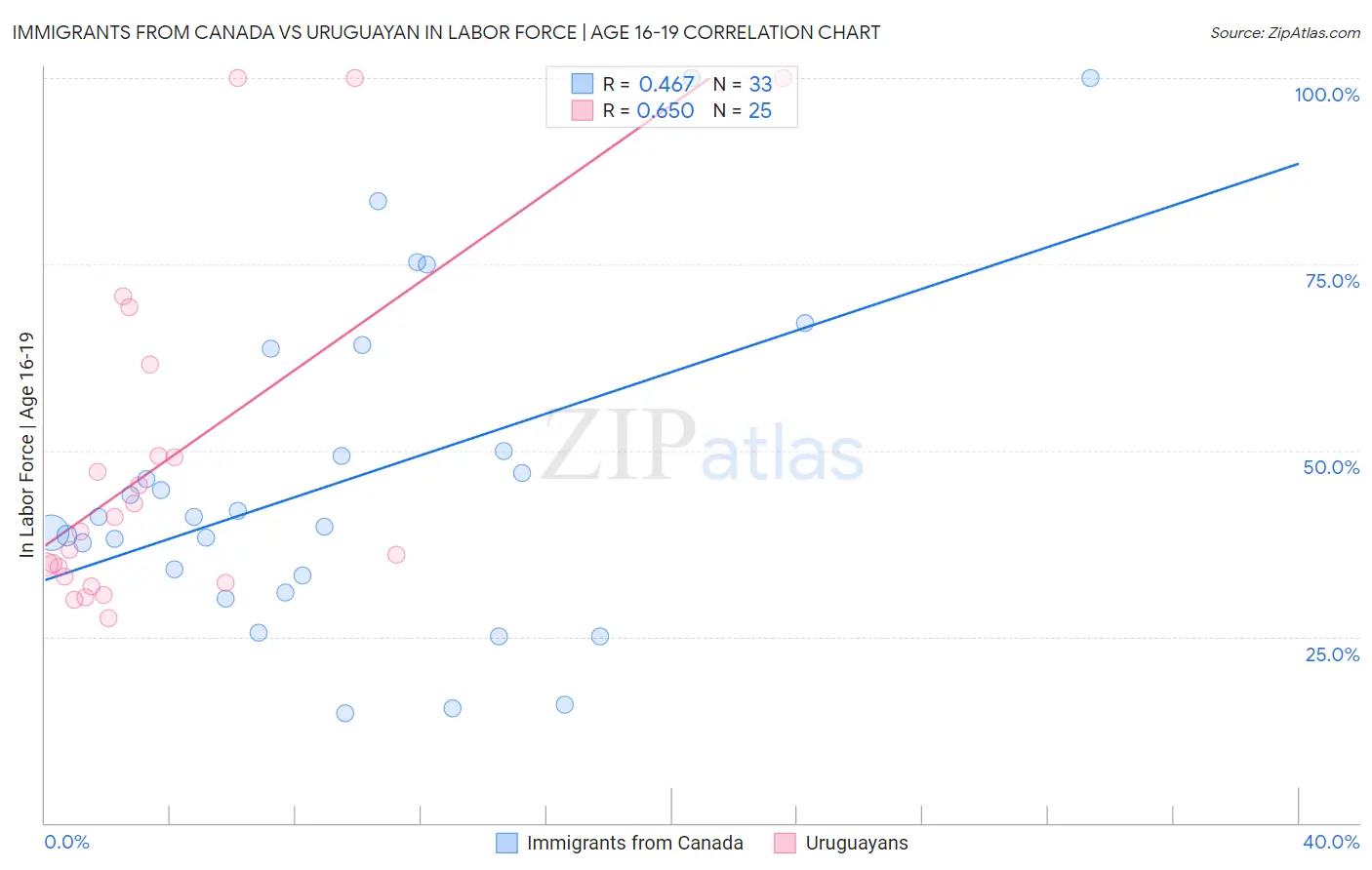 Immigrants from Canada vs Uruguayan In Labor Force | Age 16-19