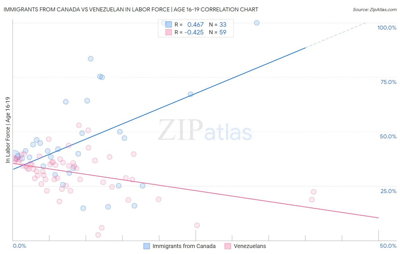 Immigrants from Canada vs Venezuelan In Labor Force | Age 16-19