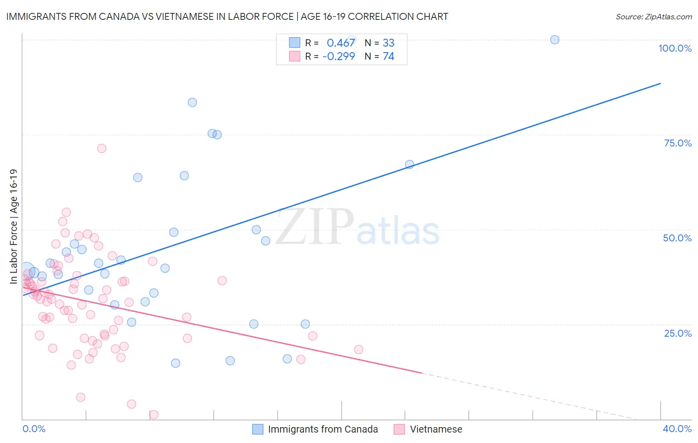Immigrants from Canada vs Vietnamese In Labor Force | Age 16-19