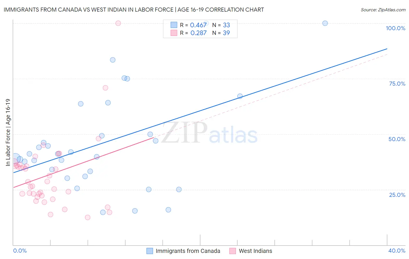 Immigrants from Canada vs West Indian In Labor Force | Age 16-19
