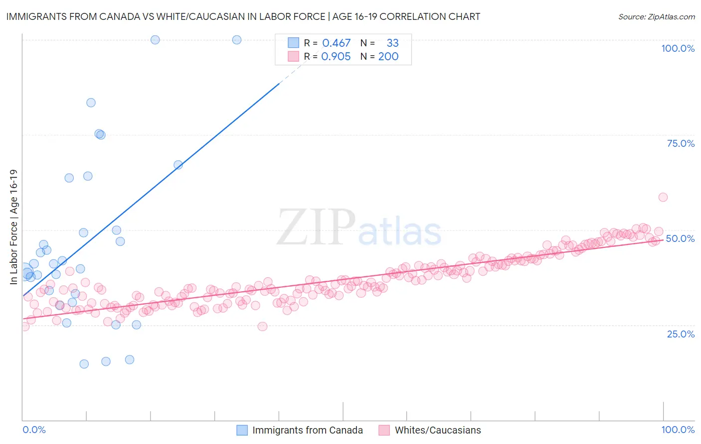 Immigrants from Canada vs White/Caucasian In Labor Force | Age 16-19