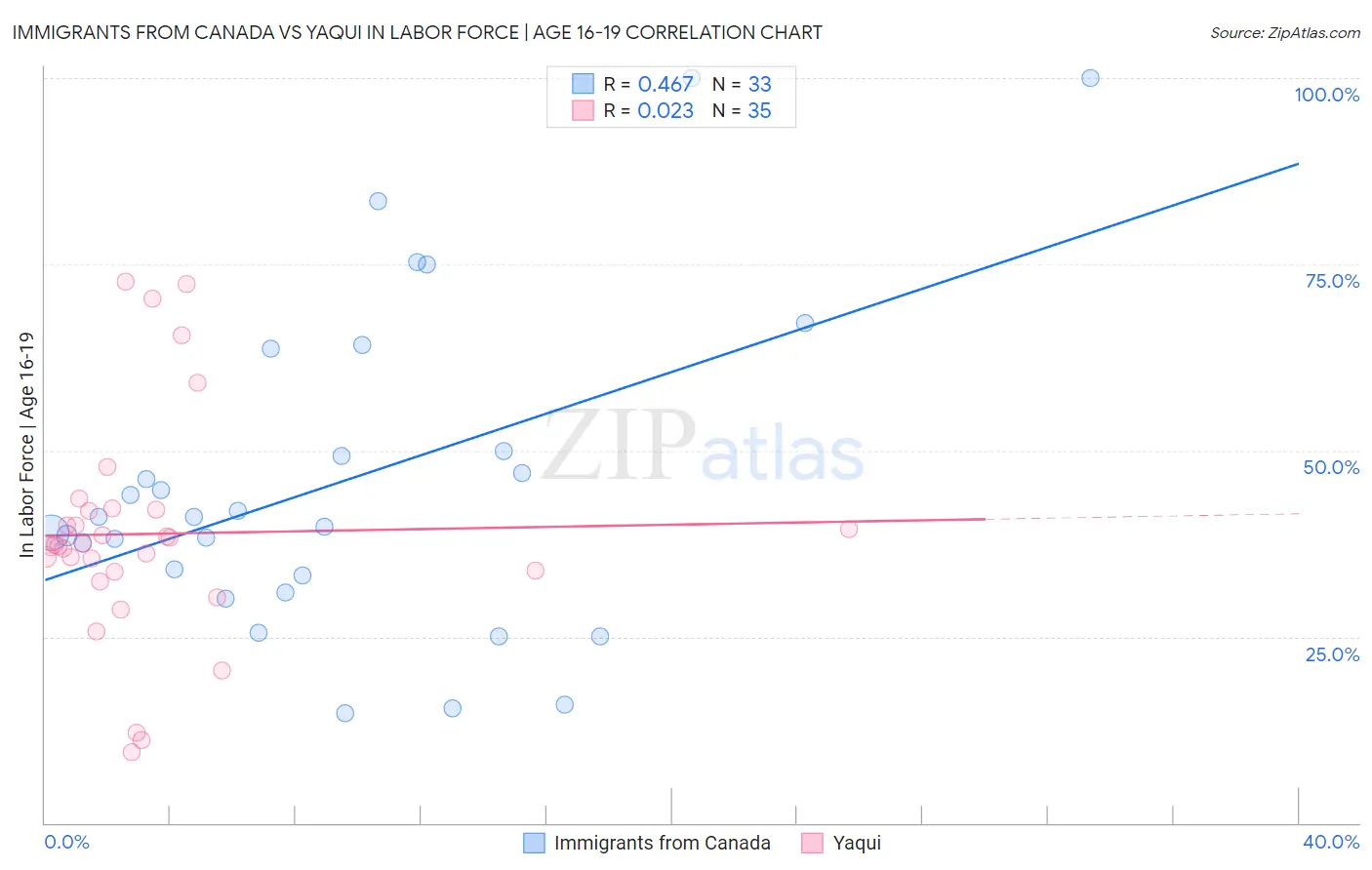 Immigrants from Canada vs Yaqui In Labor Force | Age 16-19