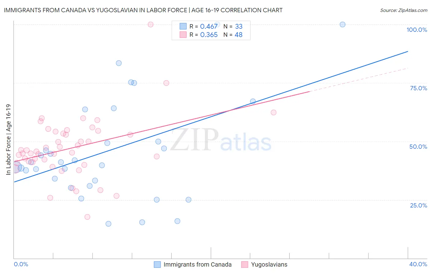 Immigrants from Canada vs Yugoslavian In Labor Force | Age 16-19