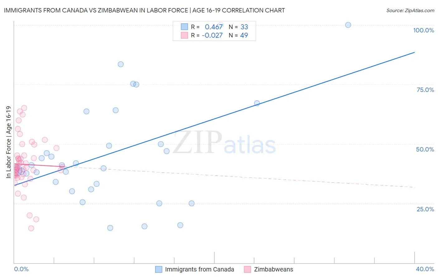 Immigrants from Canada vs Zimbabwean In Labor Force | Age 16-19