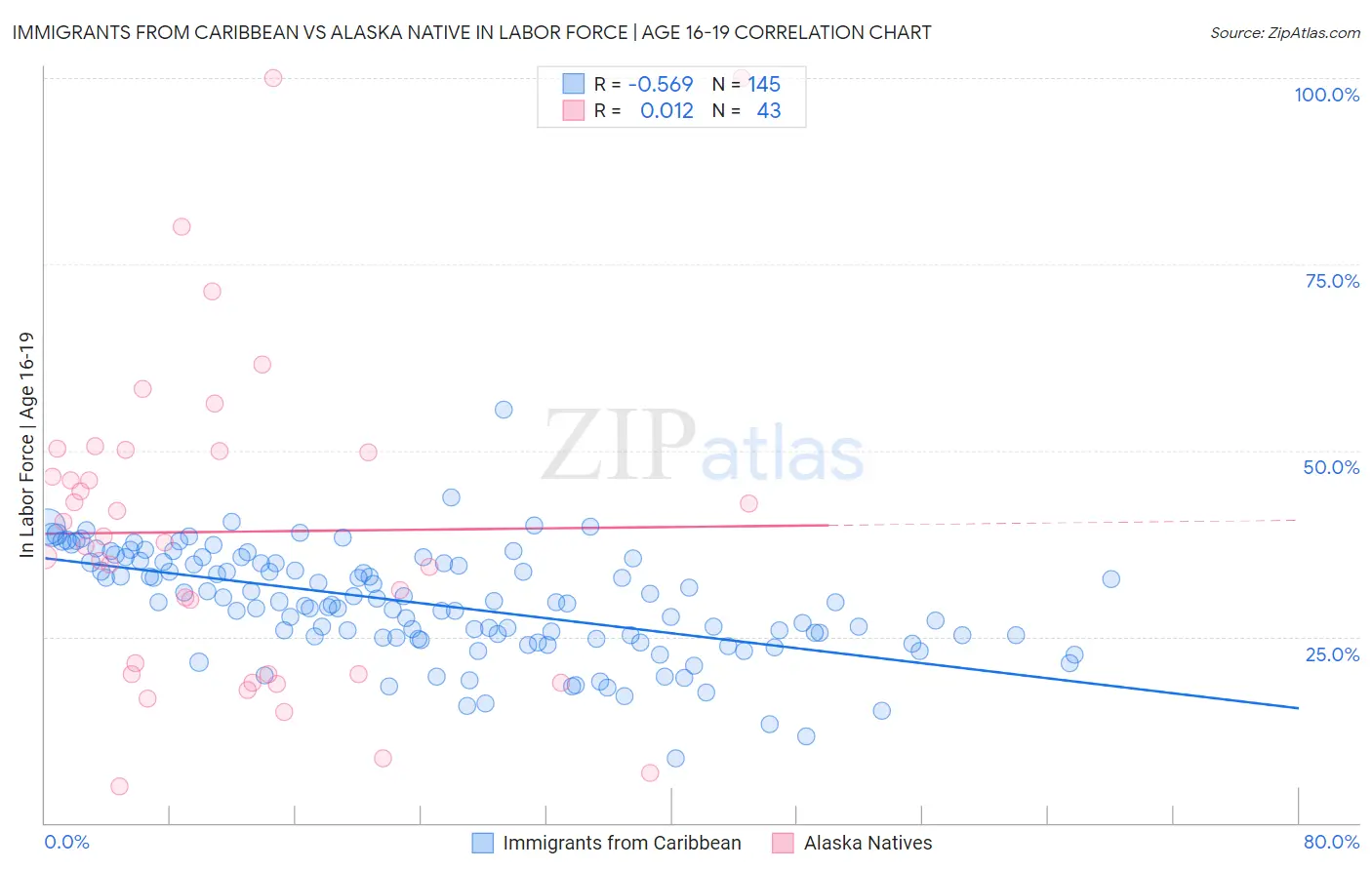 Immigrants from Caribbean vs Alaska Native In Labor Force | Age 16-19