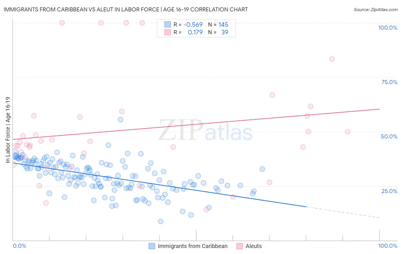 Immigrants from Caribbean vs Aleut In Labor Force | Age 16-19