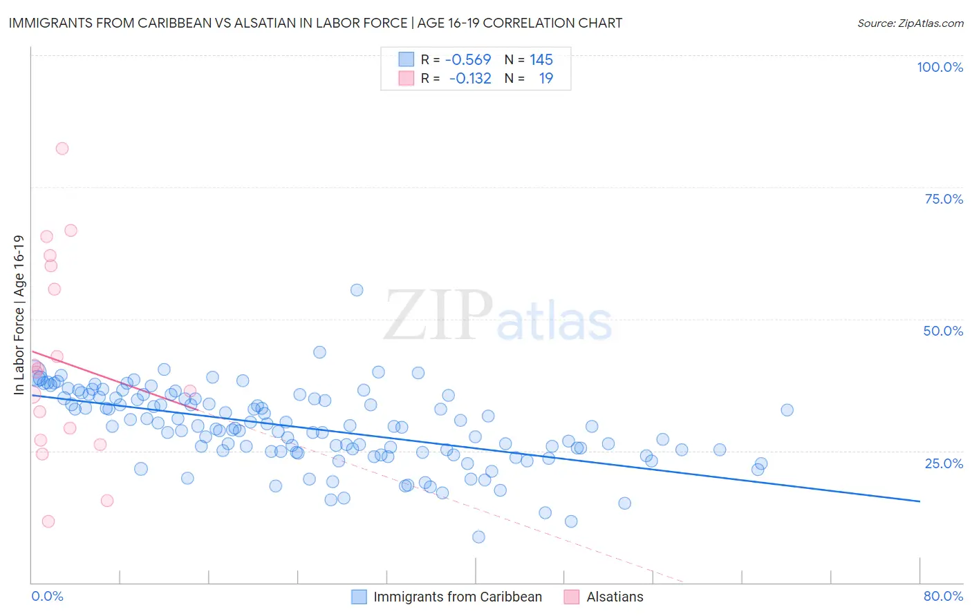 Immigrants from Caribbean vs Alsatian In Labor Force | Age 16-19