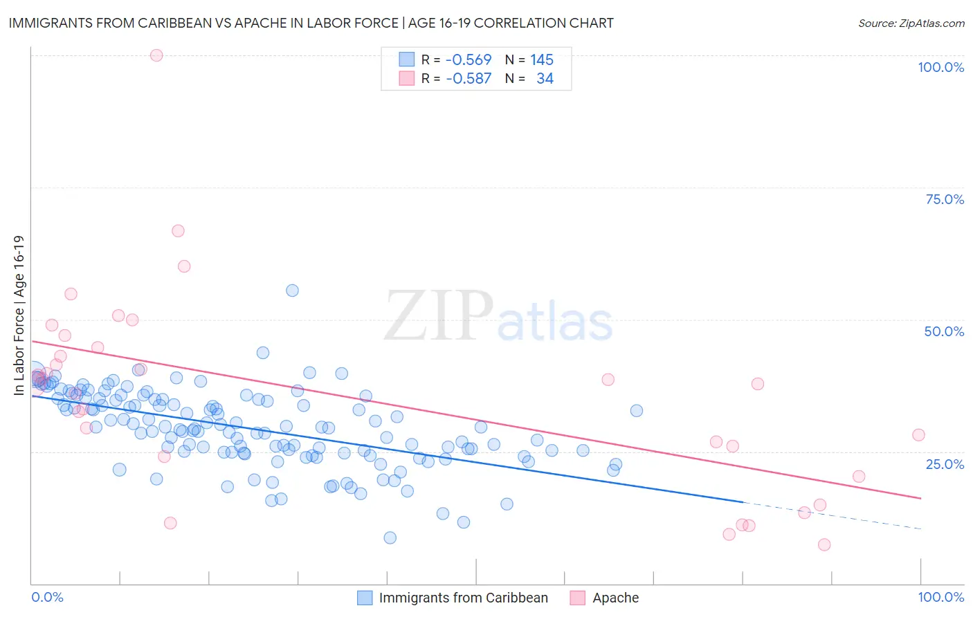 Immigrants from Caribbean vs Apache In Labor Force | Age 16-19