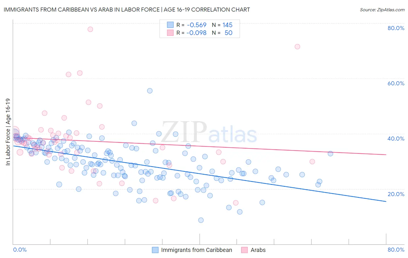 Immigrants from Caribbean vs Arab In Labor Force | Age 16-19