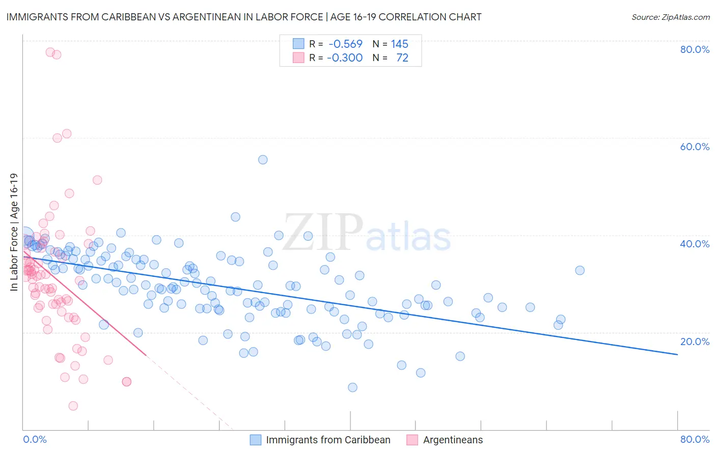 Immigrants from Caribbean vs Argentinean In Labor Force | Age 16-19