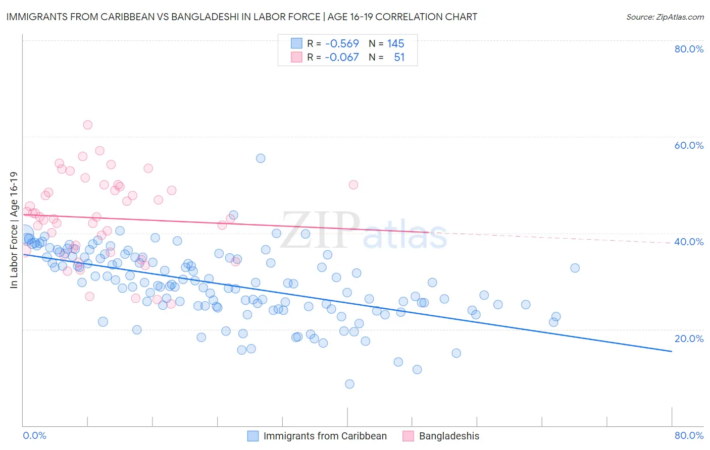 Immigrants from Caribbean vs Bangladeshi In Labor Force | Age 16-19