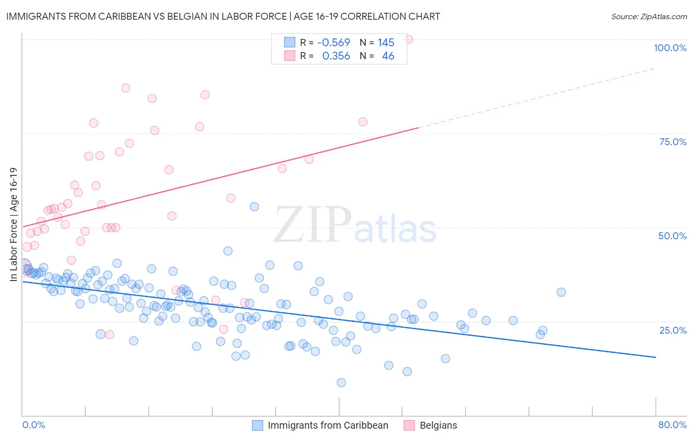 Immigrants from Caribbean vs Belgian In Labor Force | Age 16-19