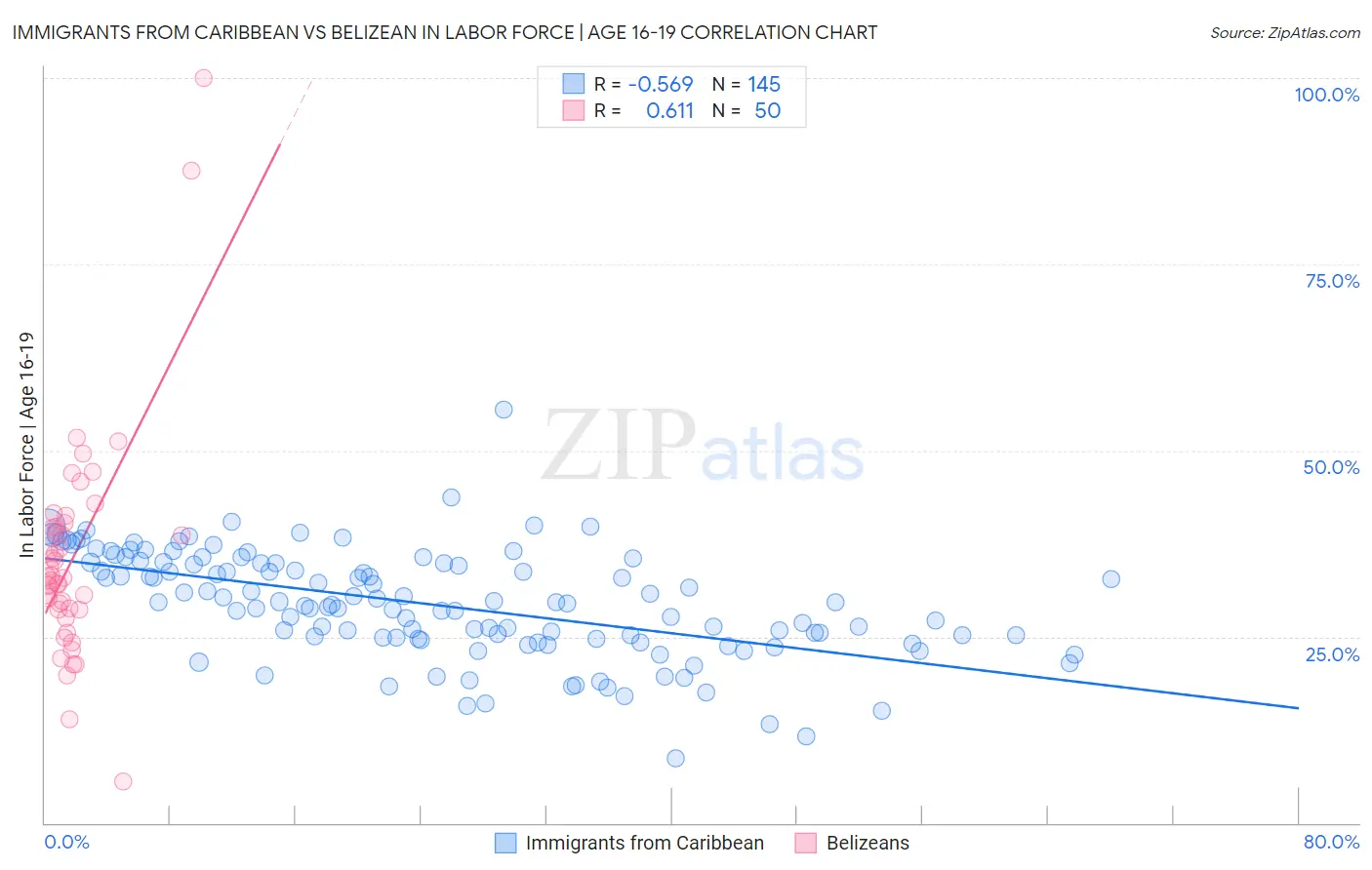 Immigrants from Caribbean vs Belizean In Labor Force | Age 16-19