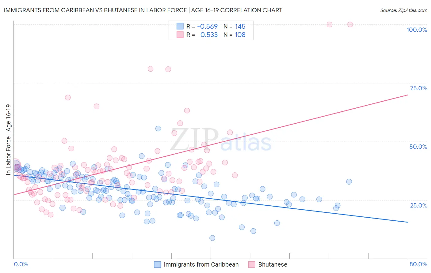 Immigrants from Caribbean vs Bhutanese In Labor Force | Age 16-19