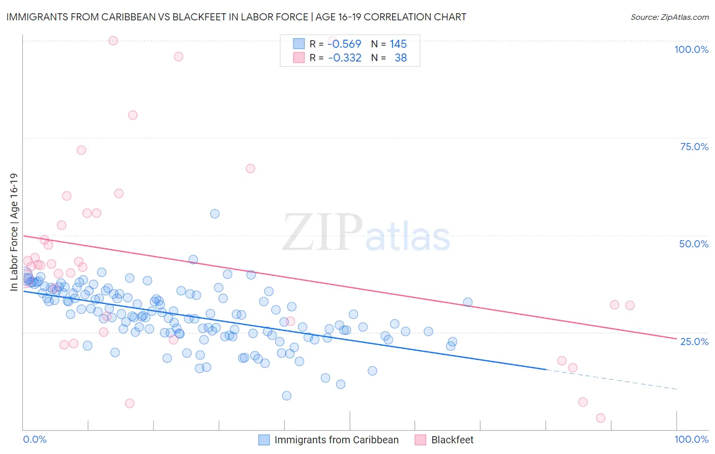 Immigrants from Caribbean vs Blackfeet In Labor Force | Age 16-19