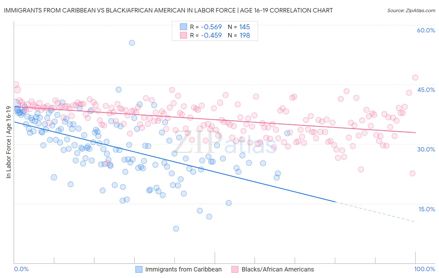 Immigrants from Caribbean vs Black/African American In Labor Force | Age 16-19
