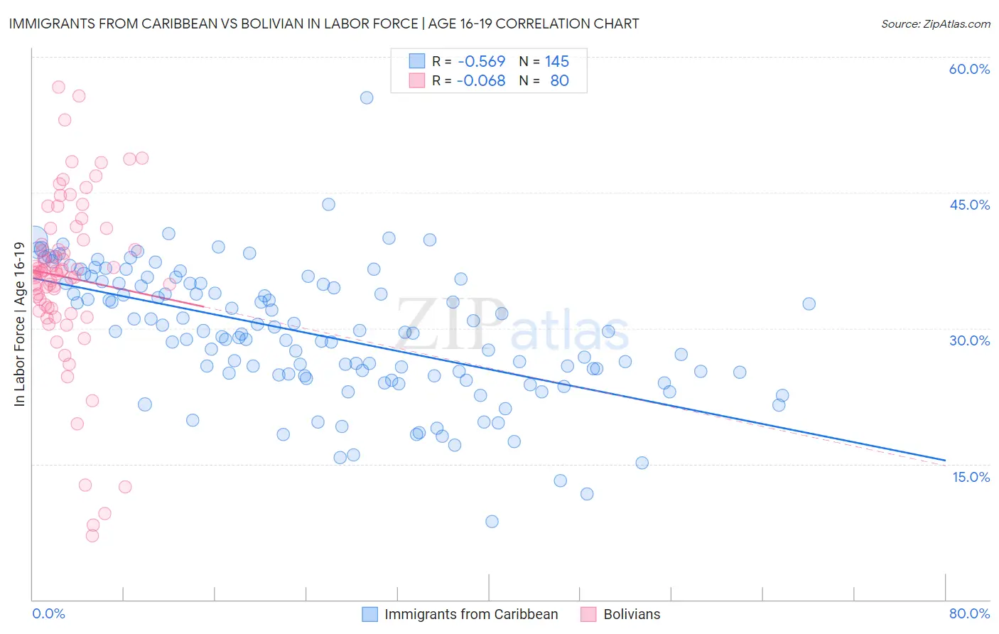 Immigrants from Caribbean vs Bolivian In Labor Force | Age 16-19