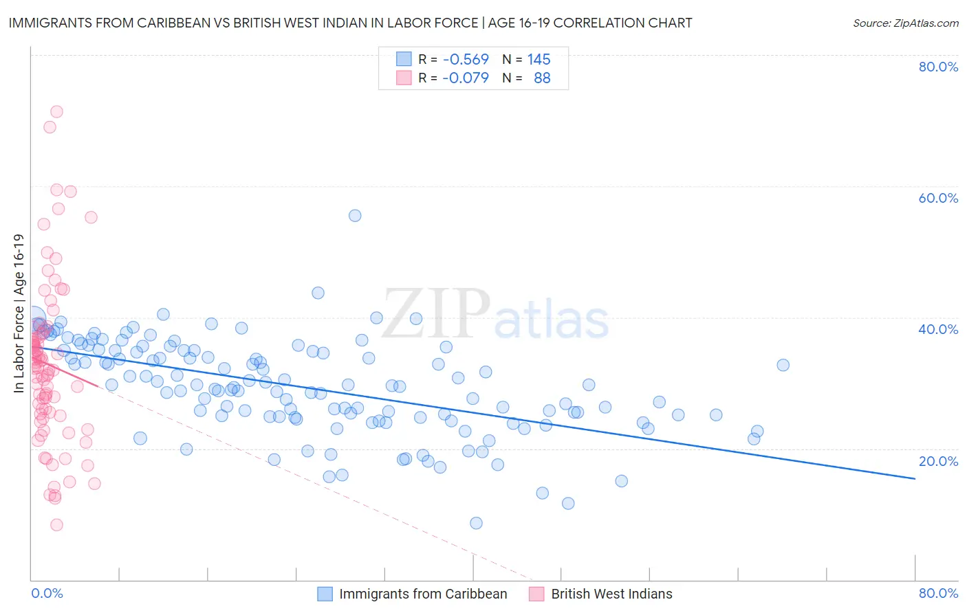 Immigrants from Caribbean vs British West Indian In Labor Force | Age 16-19