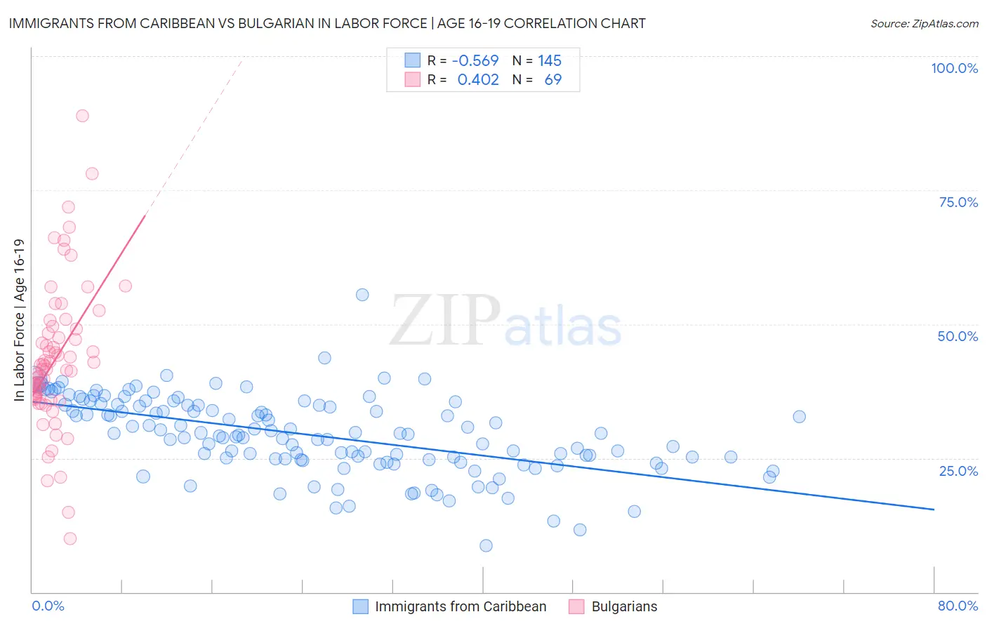 Immigrants from Caribbean vs Bulgarian In Labor Force | Age 16-19