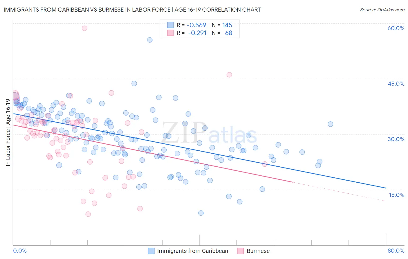 Immigrants from Caribbean vs Burmese In Labor Force | Age 16-19