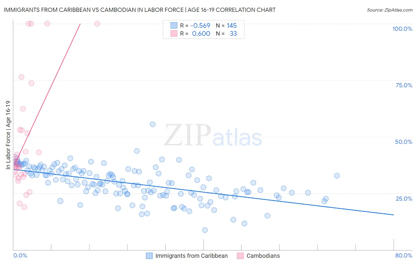 Immigrants from Caribbean vs Cambodian In Labor Force | Age 16-19