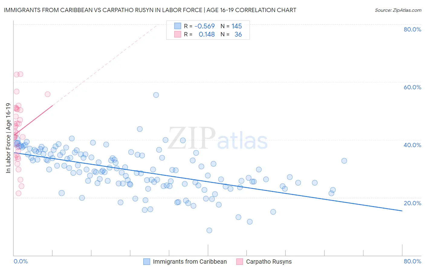 Immigrants from Caribbean vs Carpatho Rusyn In Labor Force | Age 16-19