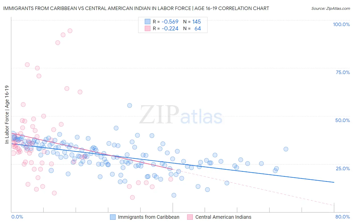 Immigrants from Caribbean vs Central American Indian In Labor Force | Age 16-19