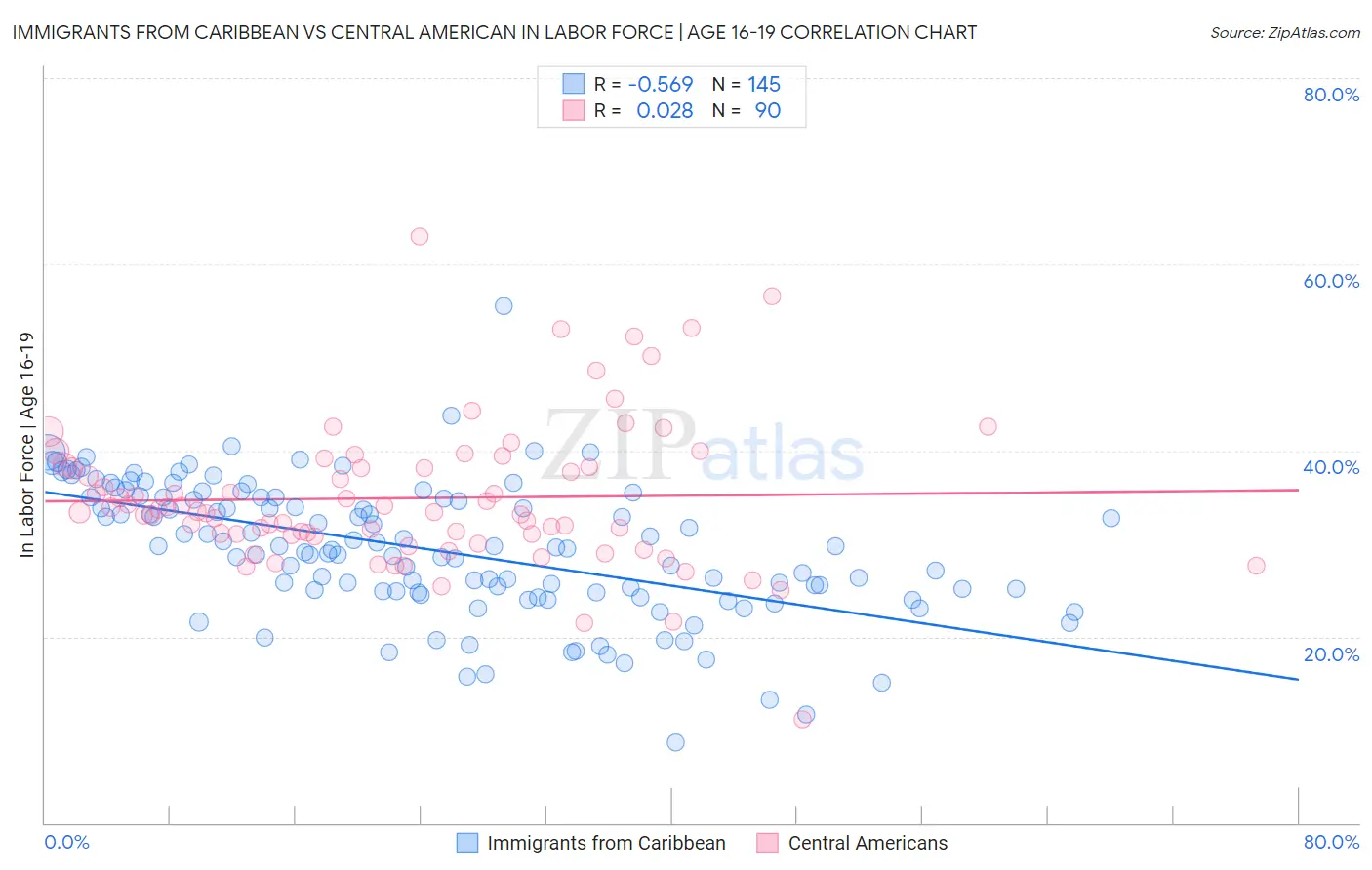 Immigrants from Caribbean vs Central American In Labor Force | Age 16-19