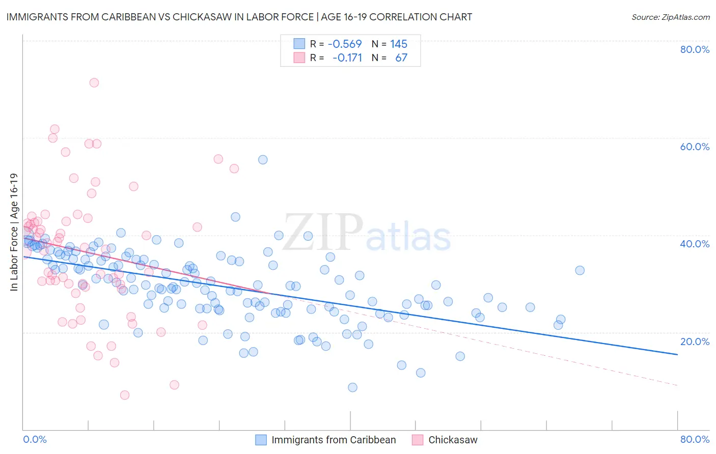 Immigrants from Caribbean vs Chickasaw In Labor Force | Age 16-19