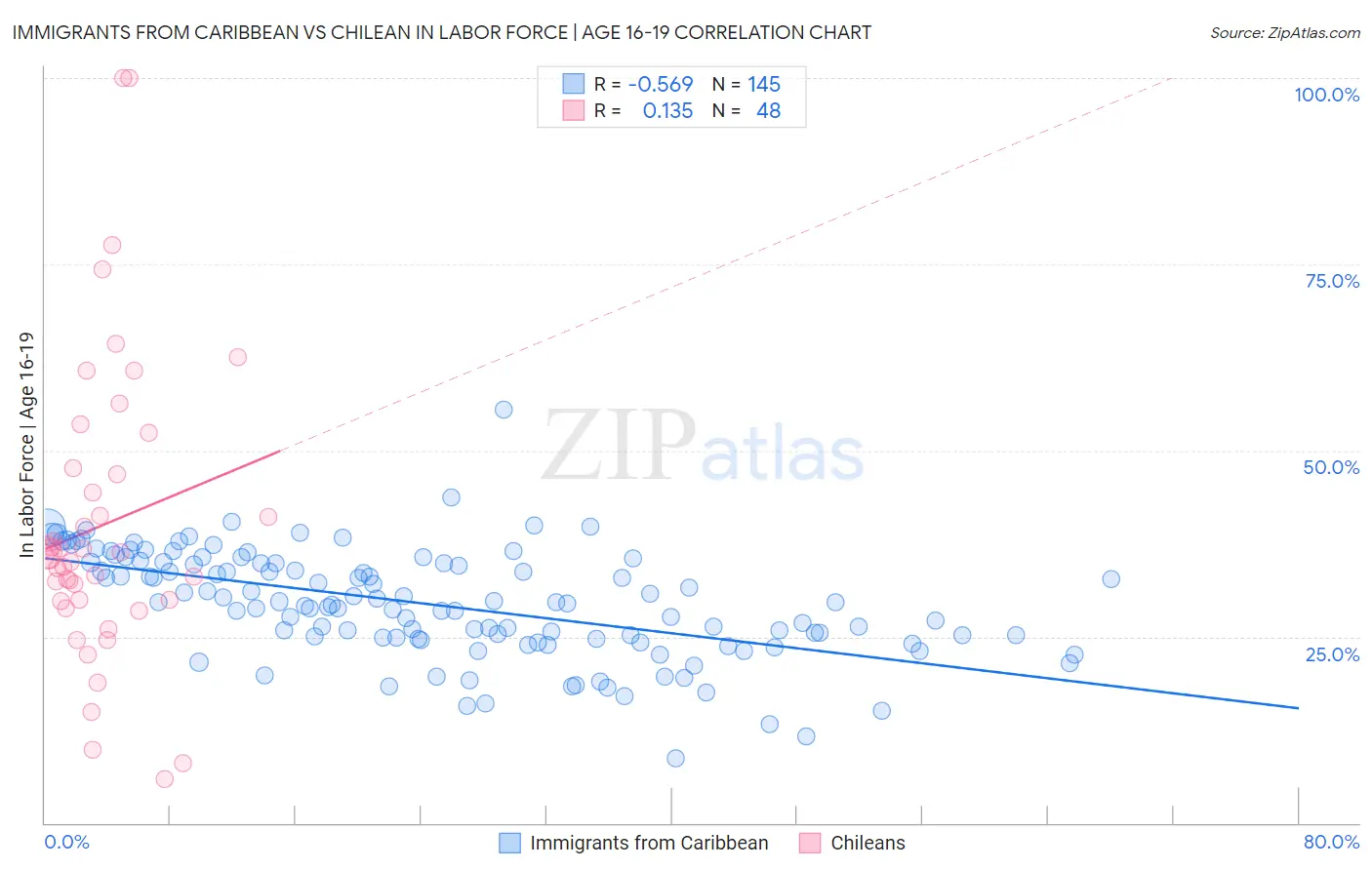 Immigrants from Caribbean vs Chilean In Labor Force | Age 16-19