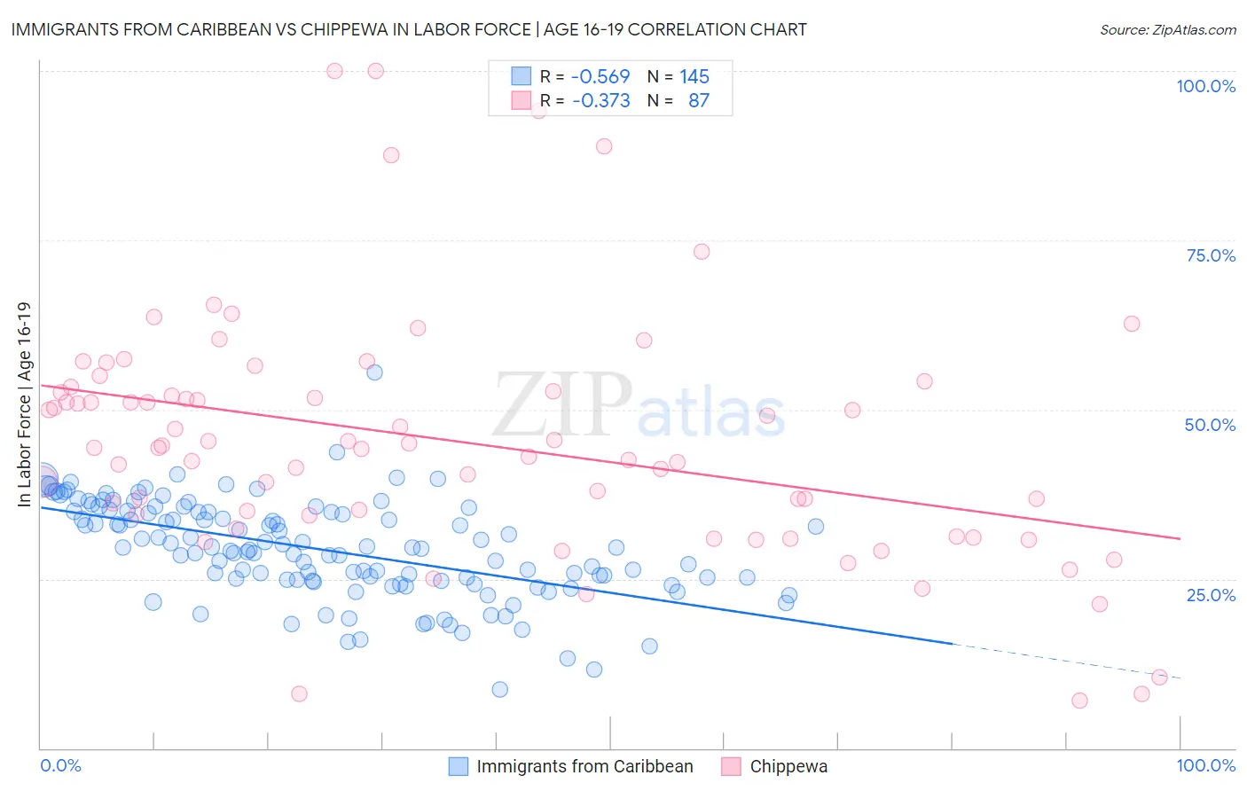 Immigrants from Caribbean vs Chippewa In Labor Force | Age 16-19