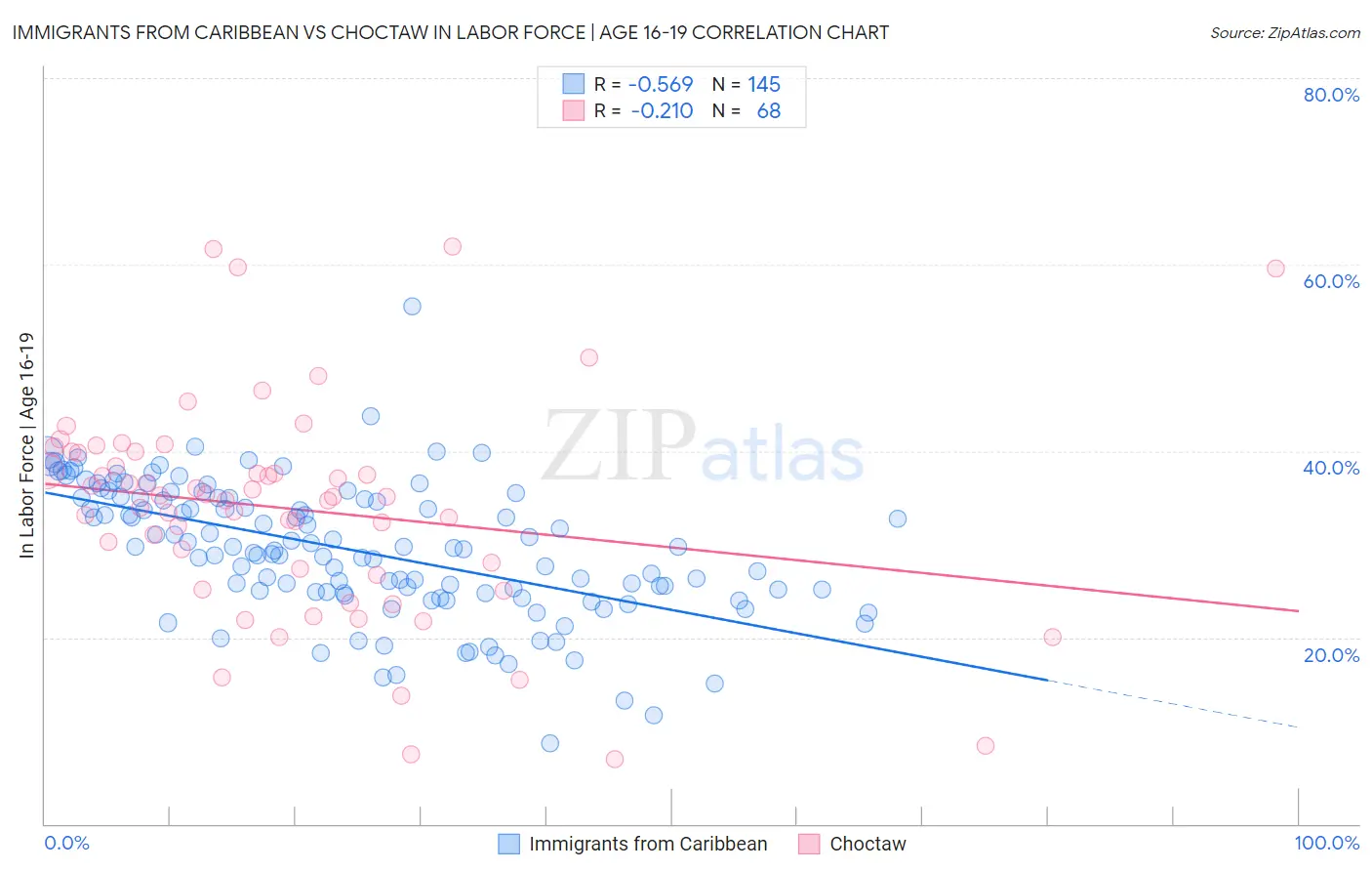 Immigrants from Caribbean vs Choctaw In Labor Force | Age 16-19