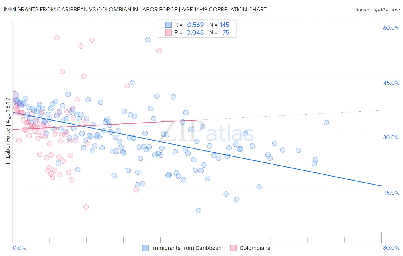 Immigrants from Caribbean vs Colombian In Labor Force | Age 16-19